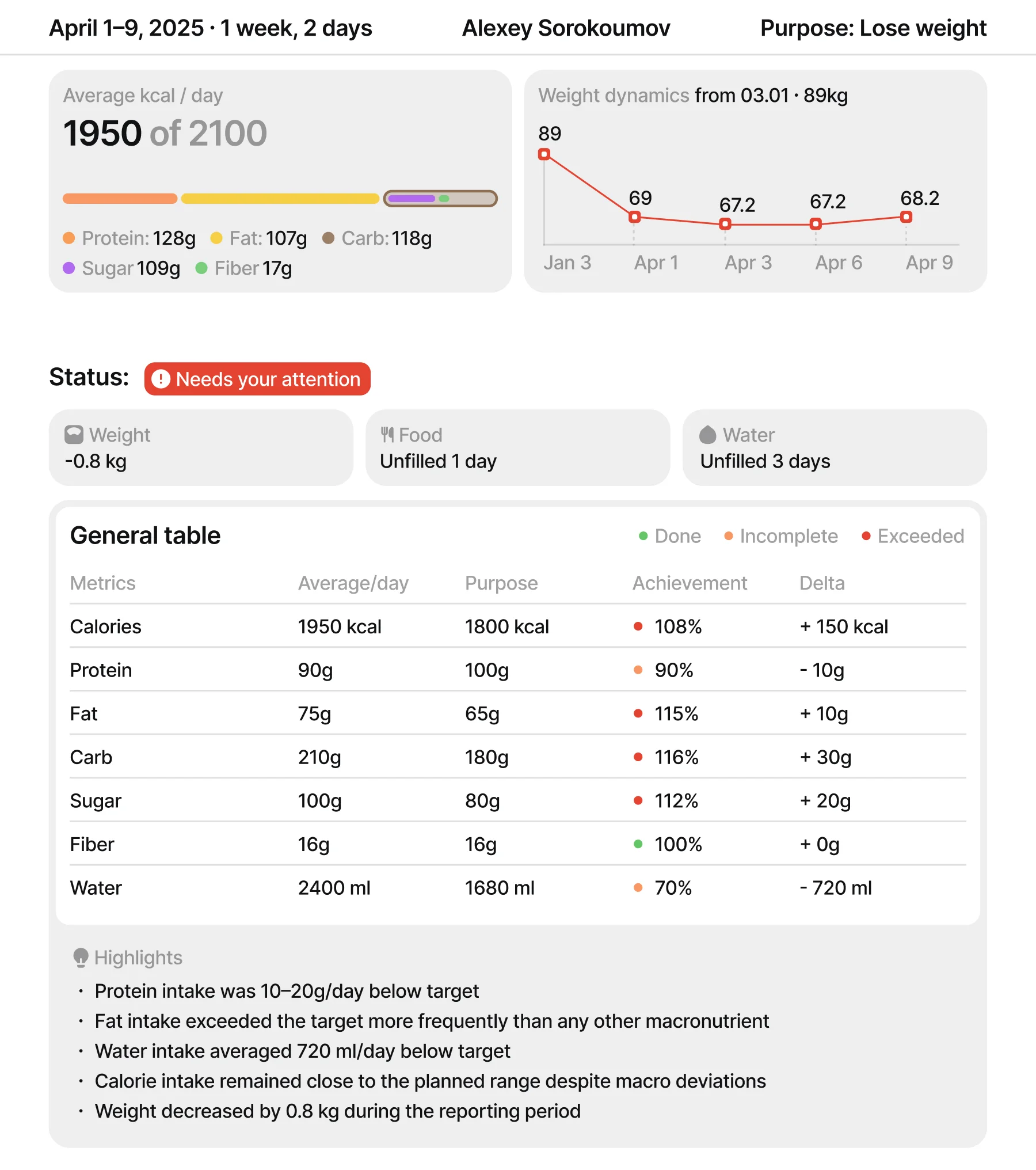 Caily weekly report — average calories, weight dynamics, nutrient table and highlights